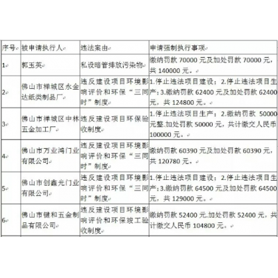 16家企業(yè)列入環(huán)保“老賴(lài)”法院催款了